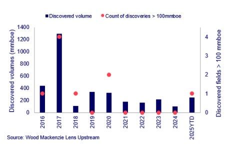 Daenerys discovery a game-changer for Talos in GoA, says Wood Mackenzie