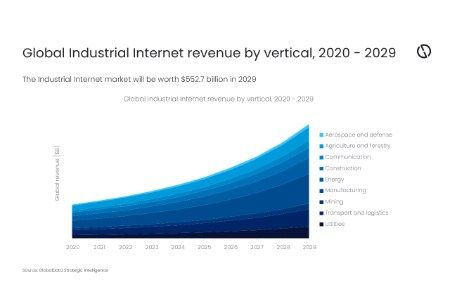 GlobalData: Oil and gas companies advance adoption of industrial internet to oversee operations