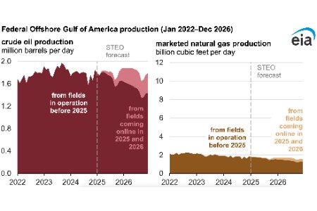 EIA: Gulf of Mexico oil and natural gas production expected to remain stable through 2026