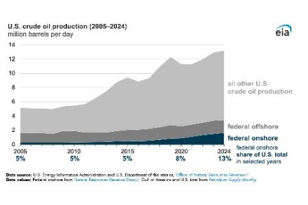 EIA: Onshore crude oil production on US federal lands has increased in recent years