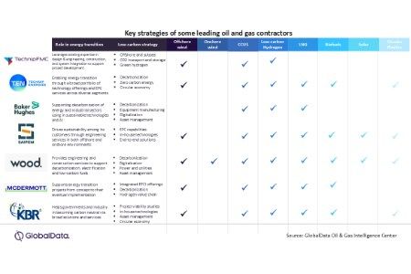 GlobalData: contractors emerge as strategic catalysts advancing low-carbon transition in oil and gas