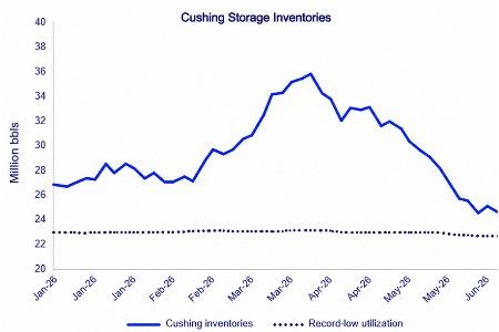 Cushing crude stocks sit less than 2 million bbls above operational floor amid global supply crisis