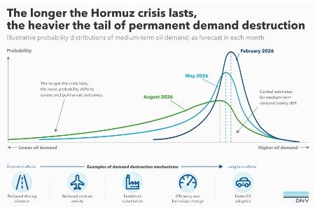 DNV: the growing tail of oil demand destruction